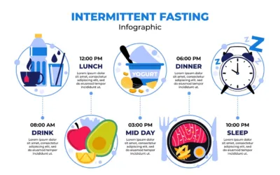 Intermittent Fasting: Does It Really Work Intermittent Fasting Does It Really Work